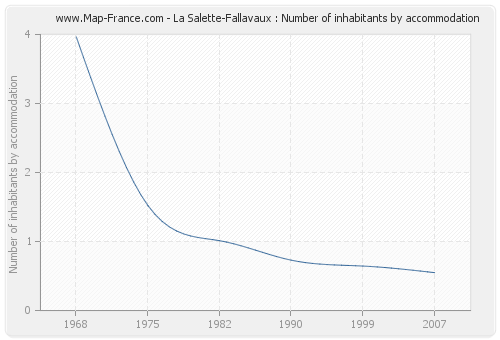 La Salette-Fallavaux : Number of inhabitants by accommodation